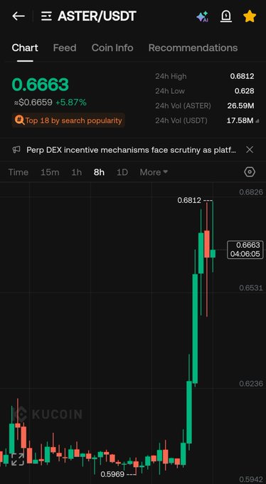 A KuCoin trading chart for the ASTER/USDT pair, showing a current price of 0.6663, a 5.87% increase, and a downward news banner stating 'Perp DEX incentive mechanisms face scrutiny as platf...'.