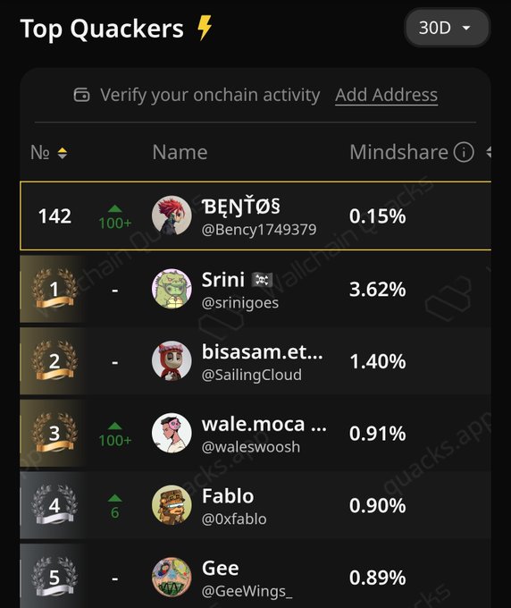 The image shows a leaderboard with various social media followers, including Benito, Fablo, and GeeWings. The top scorers are Benito at #142, Fablo at #6, and GeeWings at 0.89. These individuals have gained significant traction on their social media platforms by consistently posting content that resonates with their audience. Their followership has grown over time due to the quality of their posts and the engagement they generate from their online presence. The post highlights these top scorers' achievements, emphasizing how their efforts in creating valuable content have paid off in terms of increased visibility and a larger following base.
