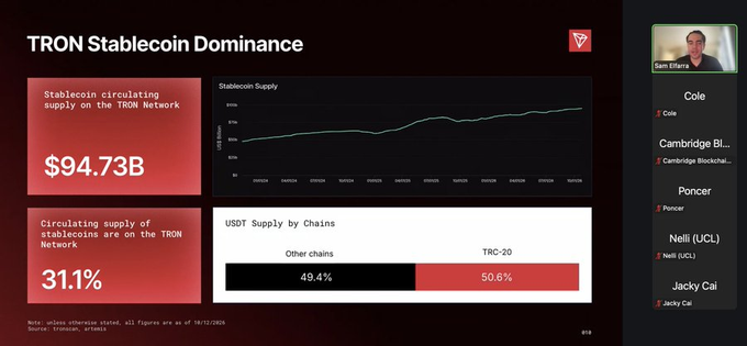 A presentation slide titled “TRON Stablecoin Dominance” shows TRON circulating supply of “$94.73B” and 31.1% of stablecoin supply, with charts indicating TRC-20 at 50.6% versus 49.4% for other chains.
