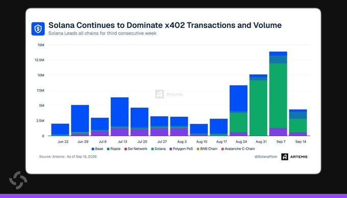 A stacked bar chart titled "Solana Continues to Dominate x402 Transactions and Volume" showing weekly x402 activity across major blockchains from June 22 to September 14, 2026, with Solana (green) commanding the largest share—especially during the late August/early September peak reaching roughly 14M—while Base, Sui Network, Ripple, Polygon PoS, BNB Chain, and Avalanche C-Chain trail behind, supporting the claim of Solana's dominance.