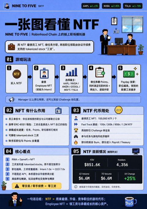 An infographic titled "一张图看懂 NTF" (One Image to Understand NTF) explains NTF, a Robinhood Chain tool used for minting Employee NFTs that tokenize job positions and salaries, featuring gameplay mechanics where buyers select stocks (AAPL/NVDA/AMZN/GOOGL/MSFT/TSLA) and earn Points for higher Payday distributions. The post promotes a separate token "Copper Dog on Solana" with address 61Wj56QgGyyB966T7YsMzEAKRLcMvJpDbPzjkrCZc4Bi, noting the project's buy-and-hold nature, contrasting with the infographic's focus on NTF's game-like yield mechanics and its current stats of $851.6K FDV, 4,356 holders, and +25% 1H change.