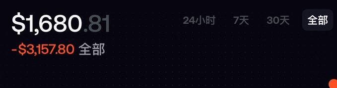 Dark-themed financial interface displaying a balance of $1,680.81 with a red loss of -$3,157.80 全部, alongside time period options in Chinese (24小时, 7天, 30天, 全部).