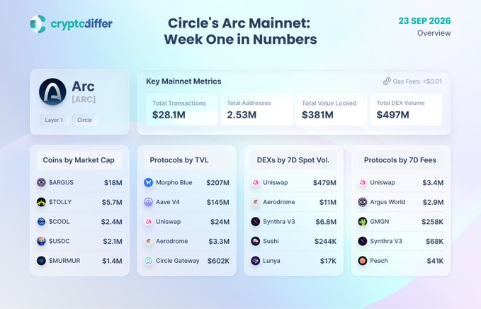 A Cryptodiffer overview titled 'Circle's Arc Mainnet: Week One in Numbers' dated 23 SEP 2026, showing metrics like $28.1M transactions, $381M TVL, and listing protocols including Uniswap, Morpho Blue, and Aerodrome.