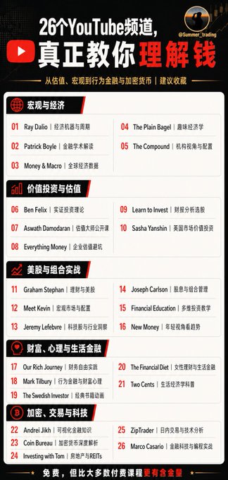 The image is a recommendation list titled "26个YouTube频道，真正教你理解钱" (26 YouTube channels that truly teach you how to understand money), organized into five categories: macroeconomics, valuation/investment, US stocks/portfolio strategy, wealth/mindset/lifestyle finance, and crypto/trading/tech. It lists 26 channels including Ray Dalio, Patrick Boyle, Ben Felix, Graham Stephan, Our Rich Journey, and Andrei Jikh, with the tag "@Summer_Trading" in the corner. The accompanying post explains that Twitter teaches stock trading while YouTube offers free financial education covering everything from valuation to crypto, with these 26 channels being more valuable than most paid courses.