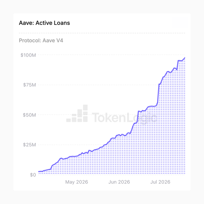 A Token Terminal chart titled 'Aave: Active Loans' showing Aave V4 protocol loans growing from $0 in May 2026 to nearly $100M by July 2026.