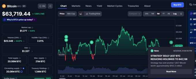 A Bitcoin (BTC) price tracking dashboard showing a current price of $63,719.44, a 24-hour chart, and a news panel highlighting a 'STRATEGY SOLD 1,637 BTC REDUCING HOLDINGS TO 642,138'.