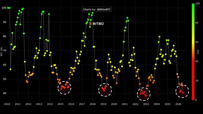 A Bitcoin cycle chart showing the 17-month RSI from 2010 to 2026, credited to "@BitboBTC," with four red-circled low RSI readings (around 2015, 2019, 2023, and 2026) suggesting a historical pattern where bearish RSI dips around 40 have marked cycle bottoms, supporting the post's claim of an "incoming reversal."