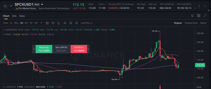 A Yahoo Finance chart for SPCXUSD1 perpetual (SpaceX Exploration Technologies) shows a current price of 112.13 with a 6.13% decline, displaying candlestick price action and moving averages.