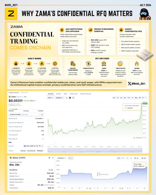 The image is an infographic titled "Why Zama's Confidential RFQ Matters" explaining how Zama enables confidential institutional trading onchain via private stablecoin, token, and vault swaps with MEV-resistant execution. It includes ZAMA token charts showing a price of $0.05311 (up 54.4%) and total value locked of $66.15M, highlighting key use cases like private token swaps, stablecoin FX, RWAs, and yield vaults.