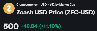 The image displays a Zcash (ZEC-USD) cryptocurrency price widget showing a value of $500, up +$49.84 (+11.10%), reinforcing the post's claim that ZEC has surged toward $500 after breaking key resistance and that privacy coins are gaining momentum.