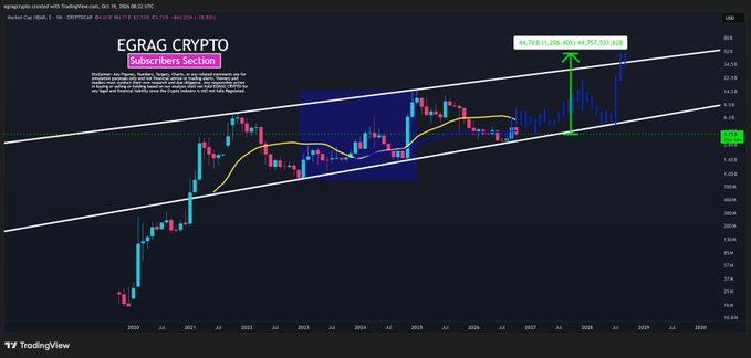 A TradingView chart of EGRAG CRYPTO featuring a candlestick price analysis of SLP/USDT on a logarithmic scale from 2020-2029, with an ascending channel pattern and yellow MA line, plus a 'SUBSCRIBERS Section' disclaimer.