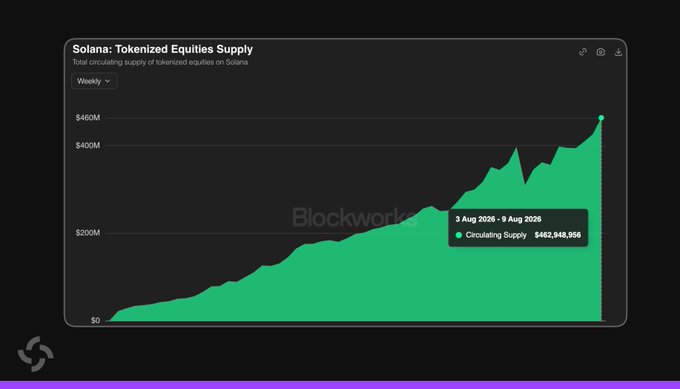 A Blockworks chart showing 'Solana: Tokenized Equities Supply' on a Weekly timeframe, with circulating supply reaching $462,948,956 as of 9 Aug 2026.
