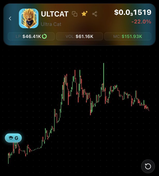 A cryptocurrency chart showing ULTCAT (Ultra Cat) token priced at $0.031519, down 22.0%, with LP of $46.41K, volume of $61.16K, and market cap of $151.93K.