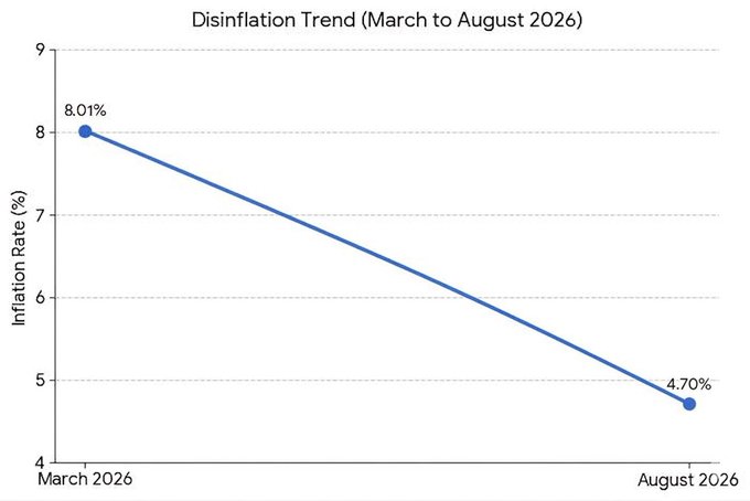 The image is a line chart titled "Disinflation Trend (March to August 2026)" showing the inflation rate declining from 8.01% in March 2026 to 4.70% in August 2026, illustrating the steady downward trajectory referenced in the post about $ICP's decreasing total theoretical inflation moving toward a deflationary threshold.