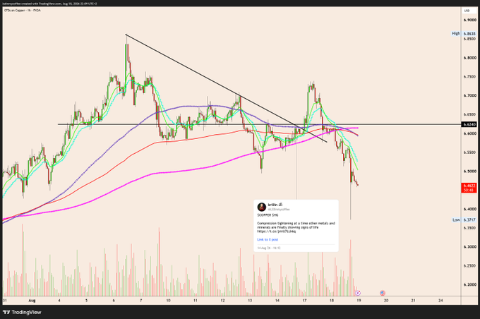 A TradingView chart of Copper (HG) futures on August 18 shows a sharp price breakdown from the ~6.6340 resistance level following a brief breakout, illustrating the "nice breakout" followed by a significant sell-off highlighted by a "kittin" alert noting bearish signs. The price action, with candles breaching below key moving averages, visually confirms the rug-pull pattern referenced in the post.