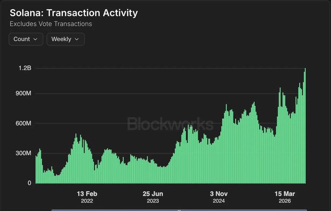 The image shows a Blockworks chart titled "Solana: Transaction Activity (Excludes Vote Transactions)" displaying weekly transaction counts on the Solana blockchain from early 2022 through March 2026. The data illustrates a clear upward trajectory, with weekly transactions growing from around 100M-300M in 2022 to peaks exceeding 1.2 billion by early 2026, visually reinforcing the "up and to the right" sentiment about Solana's growing network activity.