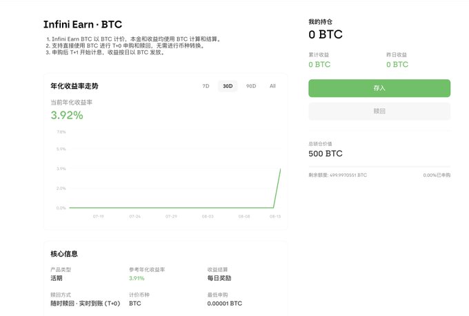 The image shows the "Infini Earn · BTC" wealth management dashboard displaying a current annualized yield rate of 3.92% on a 30-day chart, with a total holding limit of 500 BTC and zero personal holdings. This corresponds to the post announcing the launch of Infini's Bitcoin-pegged flexible wealth management product, which offers an approximate 4% APY through underlying strategies and stablecoin-pegged arbitrage.