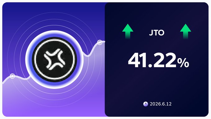 In this image, a post displays a price alert for JTO currency, with symbols indicating a rise or fall in value. The text reads "Price Alert! JTO has surged +41.22% on AscendEX in the last 24 hours!" It also mentions that the market is moving and suggests joining an official group to upgrade trading experiences by upgrading to AscEx.org.