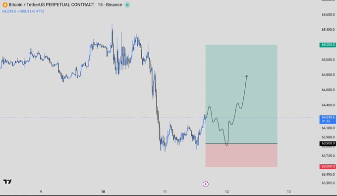 A 15-minute Bitcoin/USDT perpetual contract chart on Binance showing BTC at $64,239.60 (+$300, +0.47%), with an annotated projection illustrating a potential bounce from the $63.9K support toward a $65.2K retest followed by a bearish reaction. The image visually supports the post's analysis of a risky long setup targeting $65.2K before a potential reversal.