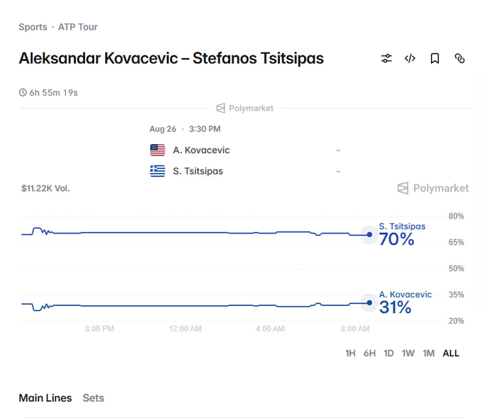 Sports betting interface showing an ATP Tour match between Aleksandar Kovacevic and Stefanos Tsitsipas (Aug 26, 3:30 PM), with Polymarket odds at S. Tsitsipas 70% and A. Kovacevic 31%, $11.22K volume.
