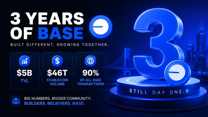 A promotional graphic for Base celebrating '3 YEARS OF BASE - BUILT DIFFERENT. GROWING TOGETHER.' showing $5B TVL, $46T Stablecoin Volume, and 90% of all X402 transactions.