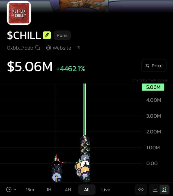 A cryptocurrency price chart showing $CHILL token at $5.06M with +4462.1% increase, displaying a dramatic vertical spike on the chart.