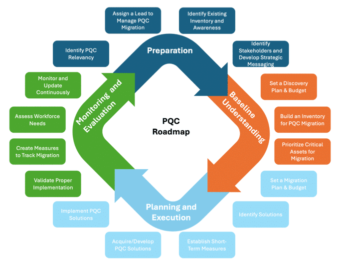 A circular PQC (Post-Quantum Cryptography) Roadmap diagram with four phases—Preparation, Baseline Understanding, Planning and Execution, and Monitoring and Evaluation—each containing multiple labeled action steps.