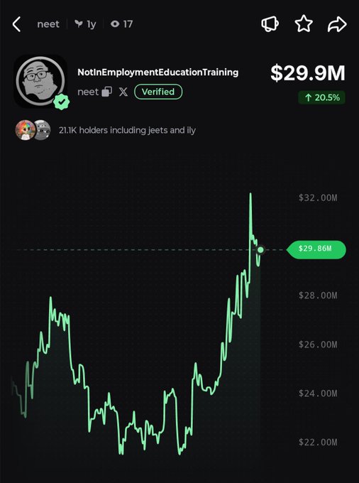 A Robinhood-style price chart shows the ticker "neet" (NotInEmploymentEducationTraining) trading at $29.9M, up 20.5%, with a candlestick graph depicting its recent surge from around $22M to a peak above $32M—visually confirming the post's claim of a 20% rally in 24 hours.