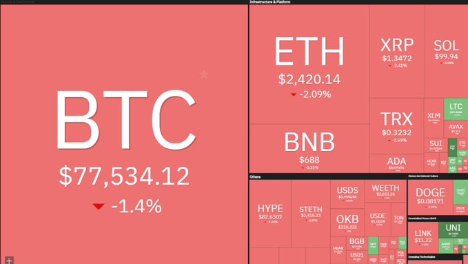 A cryptocurrency market heatmap displays BTC at $77,534.12 (-1.4%) in large red, along with various altcoins including ETH, XRP, SOL, BNB, TRX, and others.