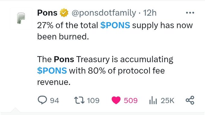A tweet from the verified account @ponsdotfamily stating '27% of the total $PONS supply has now been burned' and noting that the Pons Treasury is accumulating $PONS with 80% of protocol fee revenue.