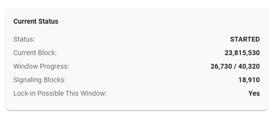A "Current Status" dashboard shows DigiByte's DigiDollar activation progress with Status: STARTED, Current Block: 23,815,530, Window Progress: 26,730 / 40,320, Signaling Blocks: 18,910, and Lock-in Possible This Window: Yes, confirming the post's claim that activation lock-in is achievable within the current signaling window.