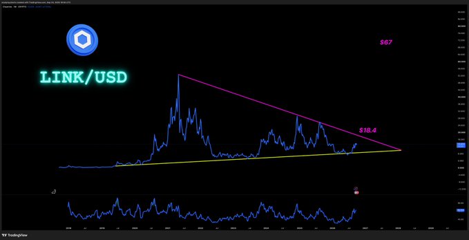 A TradingView cryptocurrency chart showing LINK/USD price action with a descending triangle pattern and price targets marked at $18.4 and $67.