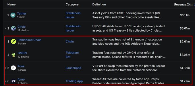 The image displays a leaderboard of top revenue-generating crypto projects over 24 hours, highlighting entries #3-6 (Robinhood Chain, GMGN, Pons, and fomo) in a red box to support the claim that several leading projects depend heavily on memecoin trading activity, with revenues ranging from $1.77m to $2.61m.