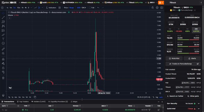 The image shows a 7Block trading chart on TradingView displaying a candlestick price action for BNB on PancakeSwap, with a visible market cap of $0.0056870 and an RSI indicator showing extreme volatility with sharp spikes. The right panel shows trade controls and a "Watchlist" feature, emphasizing the BSC (Binance Smart Chain) ecosystem that the user criticizes in their post about mistreating retail investors. The accompanying frustrated comment appears to be a reaction to perceived manipulation or poor treatment of retail traders on BSC-based platforms like PancakeSwap.