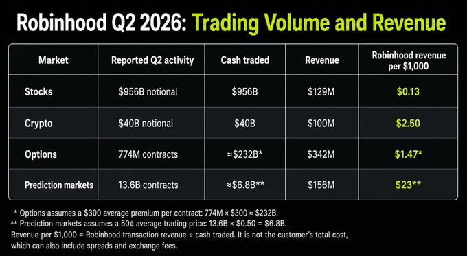 The image is a table titled "Robinhood Q2 2026: Trading Volume and Revenue," showing Robinhood's Q2 2026 metrics across four markets (Stocks, Crypto, Options, and Prediction markets), including reported activity, cash traded, revenue, and revenue per $1,000 traded—highlighting that prediction markets generate the highest revenue per $1,000 ($23), followed by crypto ($2.50), options ($1.47), and stocks ($0.13). 

The accompanying post aligns with the image's data, noting that Robinhood earns roughly 25bps on crypto and 1.3bps on stocks, and speculates that tokenized stocks could combine crypto-like margins with the higher trading volume of equities, potentially driving significant revenue growth.