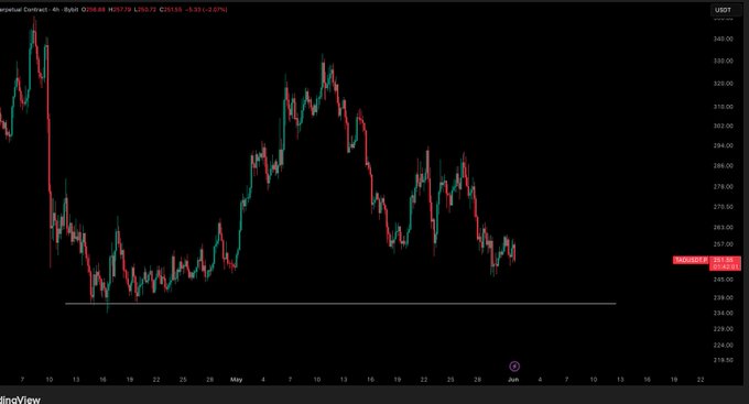 The image shows a chart with a black background, displaying a downward trend of stock prices over time. The chart has red lines representing the price movement, indicating a decrease in value. The text "TAO / $USD - Update Waiting on that support zone dip right below us for entries and plays." suggests that there is an ongoing analysis or update related to this particular stock, possibly due to a dip in its value.