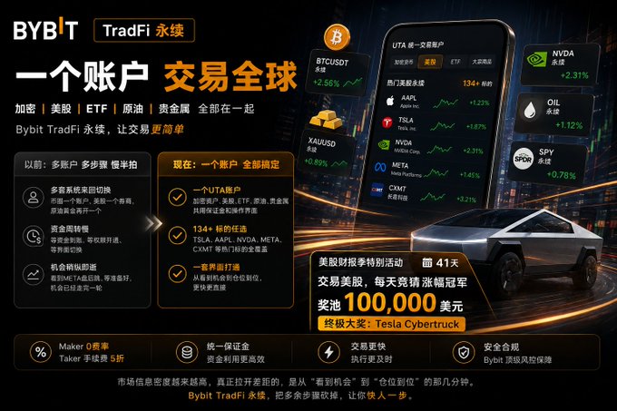 A Chinese-language advertisement for Bybit TradFi promotes trading crypto, US stocks, ETFs, oil, and metals in one account, featuring a Tesla Cybertruck giveaway with a prize pool of $100,000.