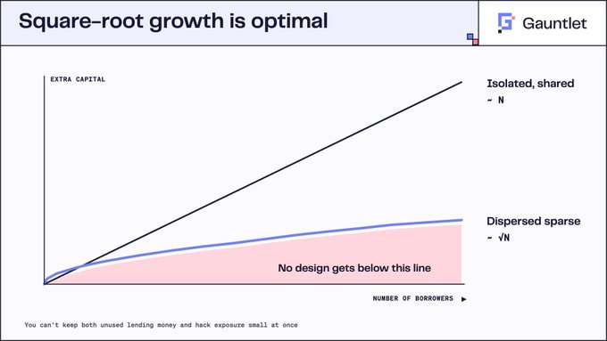 A presentation slide titled 'Square-root growth is optimal' by Gauntlet, displaying a graph comparing linear growth (~N) versus dispersed sparse growth (√N), showing that no design can keep both unused lending money and hack exposure small simultaneously.