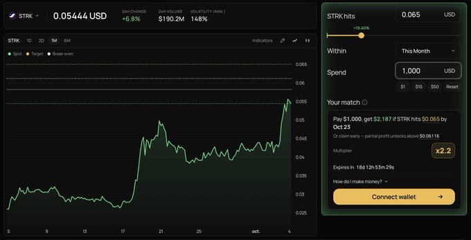 A cryptocurrency dashboard displays STRK at 0.05444 USD, showing a green price chart, a +6.8% 24h change, and a 'STRK hits' promotion offering 2.187 STRK.