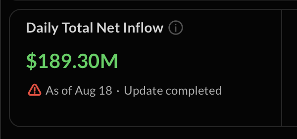 The image displays a dashboard showing "Daily Total Net Inflow" of $189.30M as of Aug 18, with the update marked as completed. This figure represents the Bitcoin (BTC) net inflow portion of the Crypto ETFs update, corresponding to the BTC: +$189.30M data point mentioned in the accompanying post.