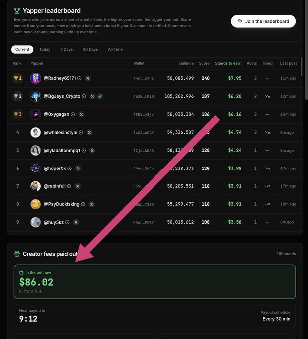 A Yapper leaderboard screenshot from the Solana ecosystem showing top earners, with a pink arrow pointing to $86.02 in the 'Creator fees paid now' pot.