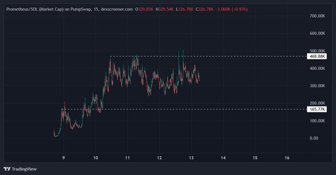 A TradingView candlestick chart on dexscreener.com displays the Prometheus/SOL (Market Cap) on PumpSwap over a 15-minute timeframe, showing price action ranging between key support at $165.77K and resistance at $468.88K, with current values around $329.85K. The chart visually supports the bullish thesis in the post by illustrating the token's run from lower levels to establishing and defending a new trading range, suggesting potential for a major breakout if the mentioned catalyst occurs.