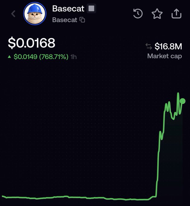 A cryptocurrency price chart for "Basecat" shows a dramatic vertical spike, with the price surging from around $0.0019 to $0.0168 (a 768.71% gain in 1 hour), pushing its market cap from $1M to $16.8M—visually matching the post's reference to a "1m to 17m" crime candle on Base.