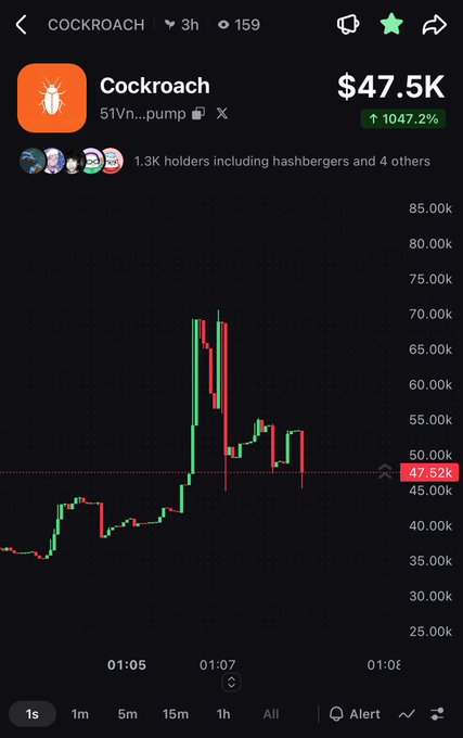A mobile app screenshot showing a cryptocurrency chart for 'Cockroach' at $47.5K, up 1047.2%, with candlestick price action and 1.3K holders.