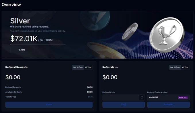 A dark-themed dashboard showing a 'Silver' tier overview with $72.01K of $25.00M earned in rewards, alongside sections for Referral Rewards and Referrals totaling $0.00.
