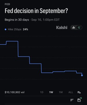 A Kalshi prediction market screenshot for the September Fed decision shows odds of a "Hike 25bps" at 24%, with $10.1M in trading volume and the event starting in 30 days. The downward-trending blue line visually reinforces the post's bullish message that the probability of a rate hike is dropping, which is favorable for markets.