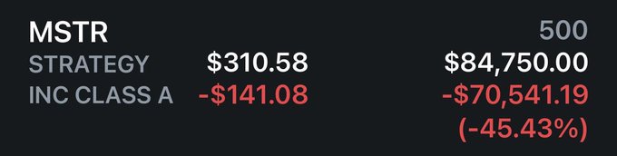The image displays a stock portfolio summary showing 500 shares of MSTR (Strategy Inc Class A) currently valued at $310.58, down $141.08 per share, resulting in a total loss of $70,541.19 (-45.43%). This visual corroborates the post's claim of being down roughly $70,154 on 500 MSTR shares, with the actual figure being slightly higher at $70,541.