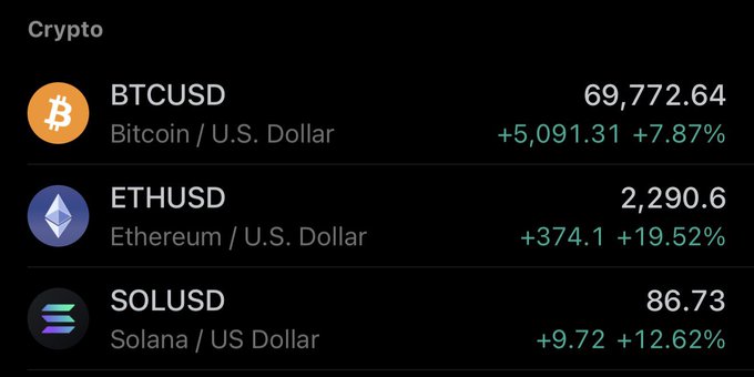 A crypto price ticker shows Bitcoin at $69,772.64 (+7.87%), Ethereum at $2,290.6 (+19.52%), and Solana at $86.73 (+12.62%), all posting double-digit gains—likely why the poster feels sick about missing out on the rally from the sidelines.