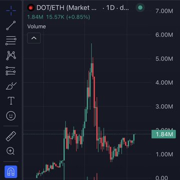 A cryptocurrency trading chart displays the DOT/ETH market pair on a 1-day timeframe, with trading volume currently at 1.84M (up 15.57% / +0.85%), showing a significant price spike followed by a volatile decline pattern. The chart visually supports the post's bullish thesis on $DOT (Polkadot), illustrating the token's recent volatility and trading activity amid the discussion about AI inference and compute demand.