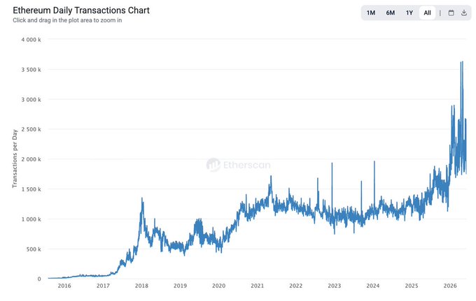 The image is a line chart that shows the fluctuations of cryptocurrency prices over time. The chart depicts Bitcoin's price going up, and Ether's price going down. The title of the chart reads "etherium daily transactions chart". There are a few points on the graph showing Ethereum's price in 2006 at a particular price point, dencun.